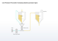 Dilute Pneuma Conveying System (Pressure Type)