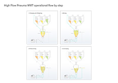 High Flow Pneuma WMT operational flow by step