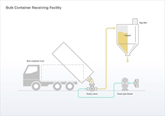  Conceptual diagram of Bulk Container Loading/Unloading Facility
