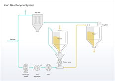 Inert Gas Recycle System