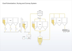 Coal Pulverization, Drying and Convey System