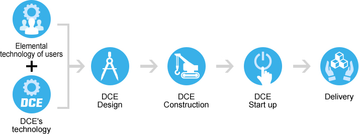 Elemental technology of users + DCE's technology→DCE Design→DCE Construction→DCE Start up