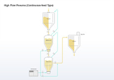 High Flow Pneuma (continuous feed type)