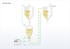 Thrust Flow