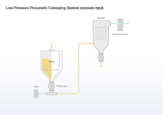 Conceptual diagram of Dilute Pneuma Conveying System (Vacuum Type)