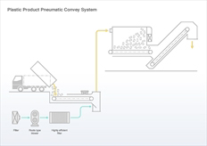 Plastic Product Pneumatic Convey System