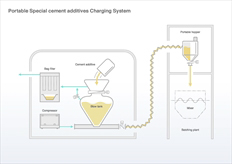 Portable Special Cement Additives Charging System