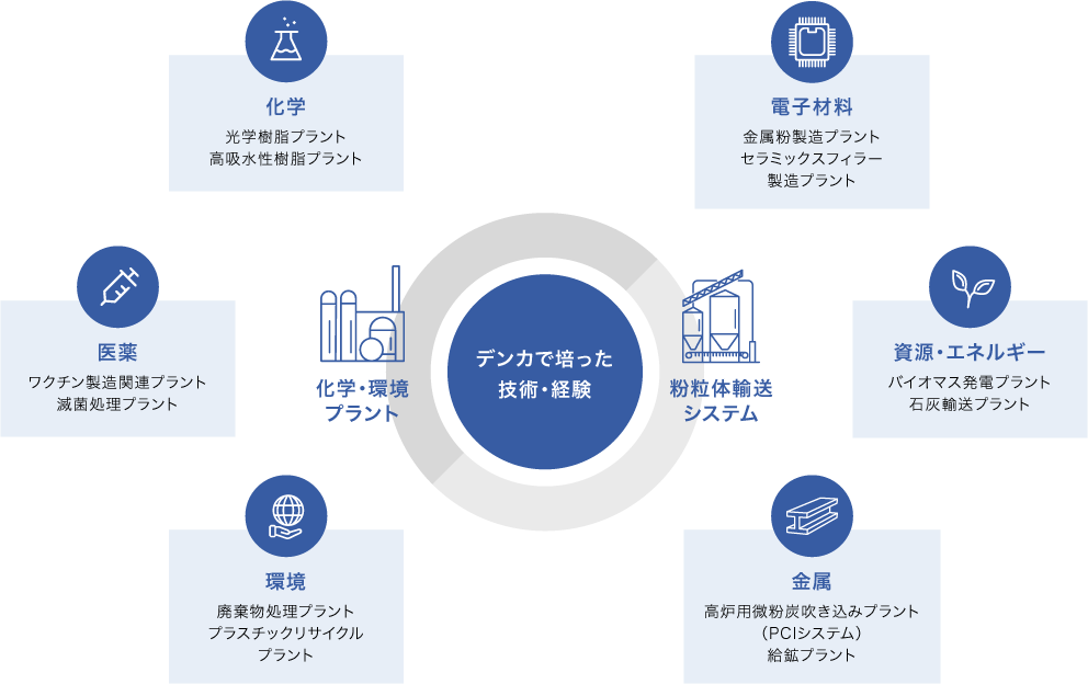 化学・医薬・環境・金属・資源・エネルギー・電子材料