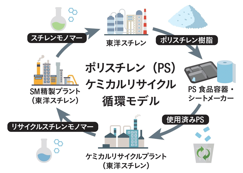 ポリスチレン（PS）ケミカルリサイクル循環モデル図